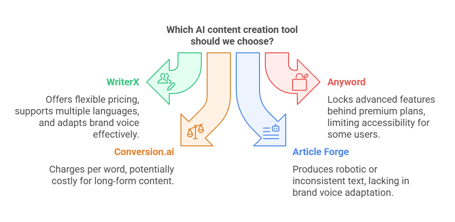 Which AI content creation tool should we choose?