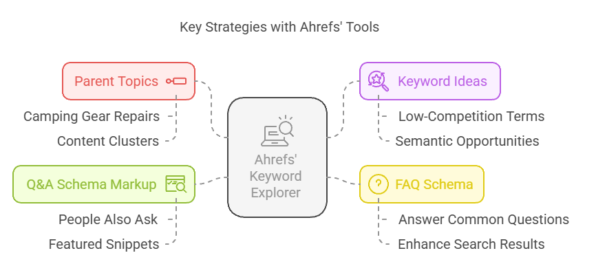 Key Strategies with Ahrefs' Tools