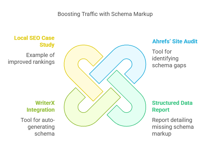 Boosting Traffic with Schema Markup