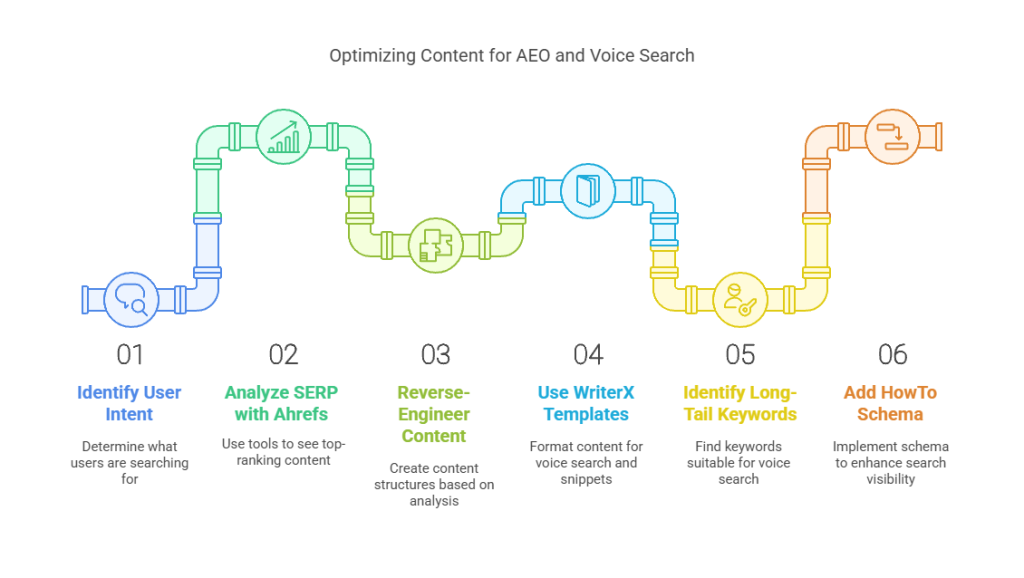 Optimizing Content for AEO and Voice Search