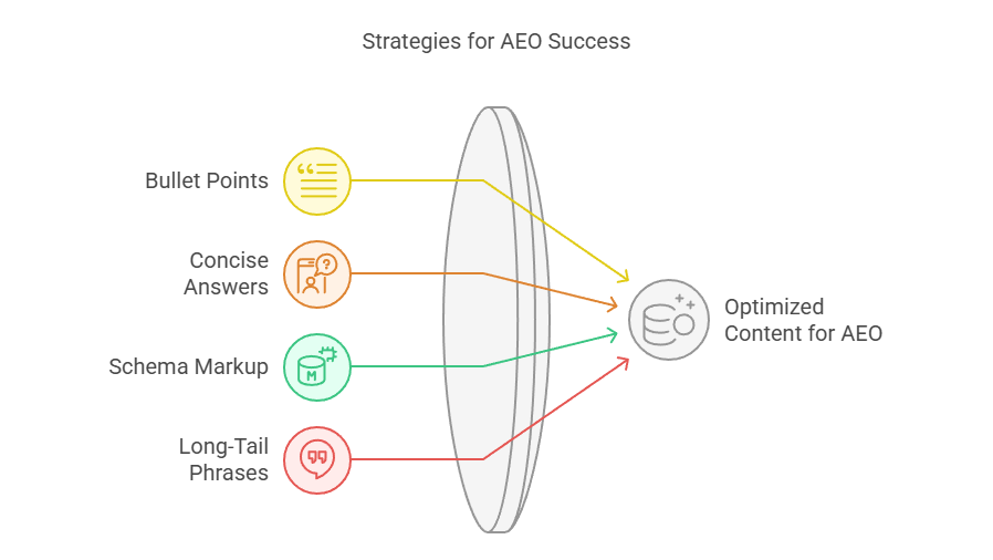 Strategies for AEO Success