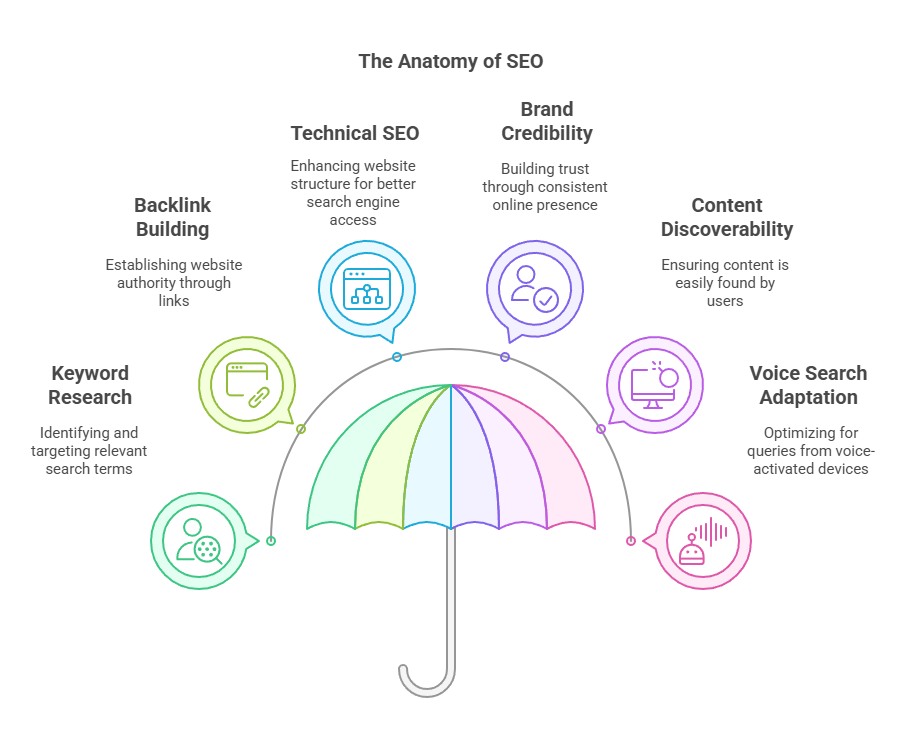 The Anatomy of SEO