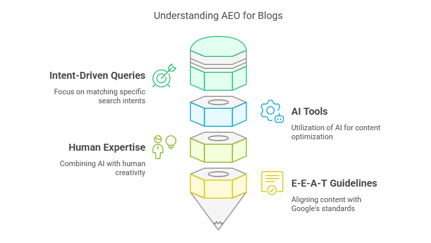 Understanding SEO in Blogs