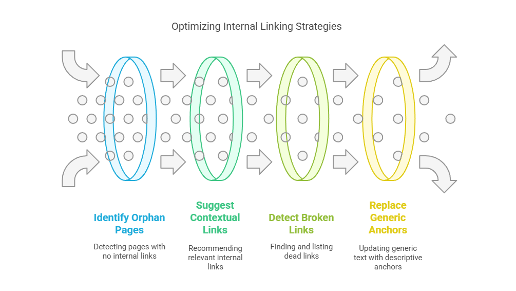 Optimizing Internal Linking Strategies