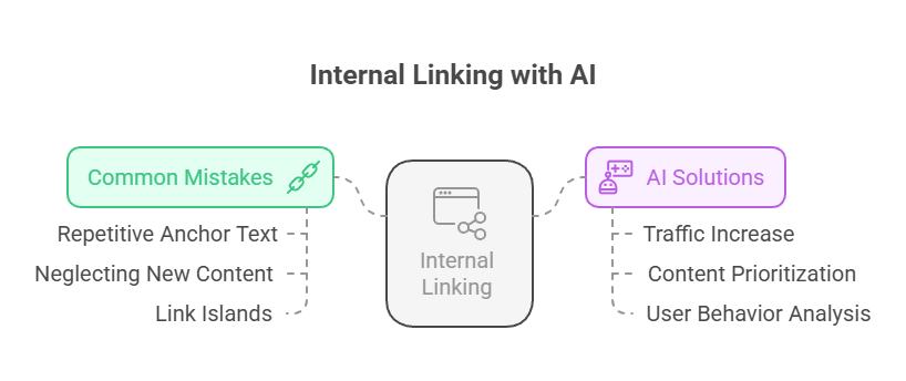 Internal Linking with AI