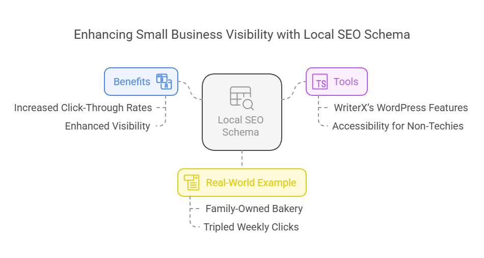 Enhancing Small Business Visibility with Local SEO Schema