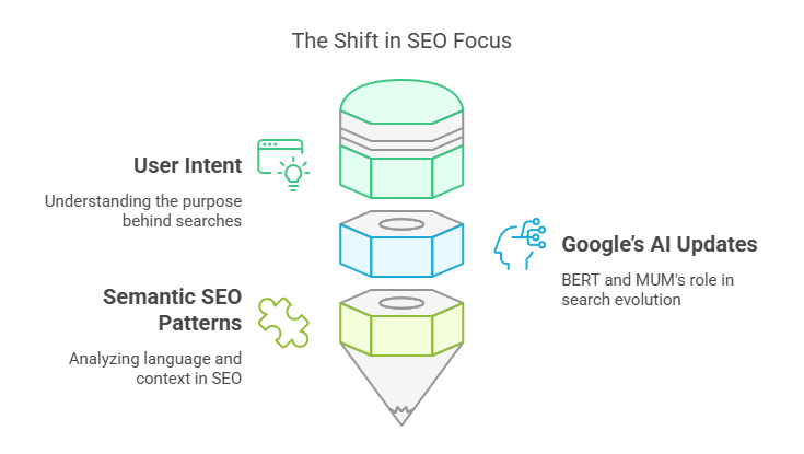 The Shift in SEO Focus