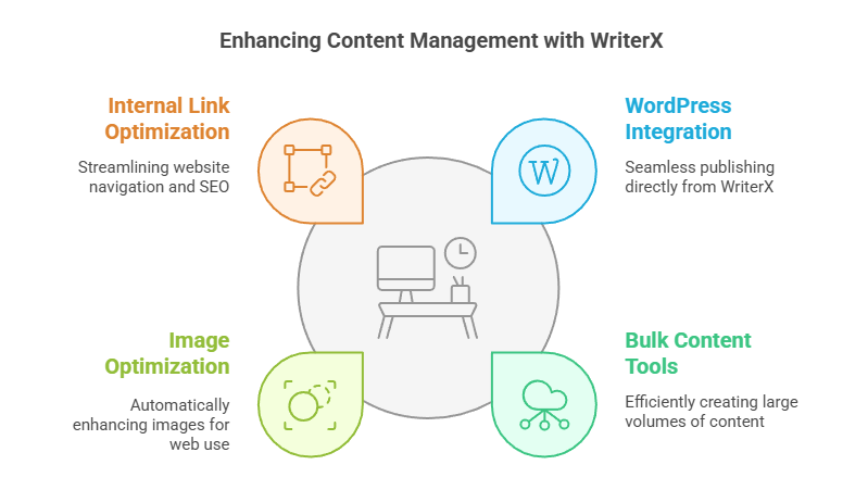 Enhancing Content Management with WriterX