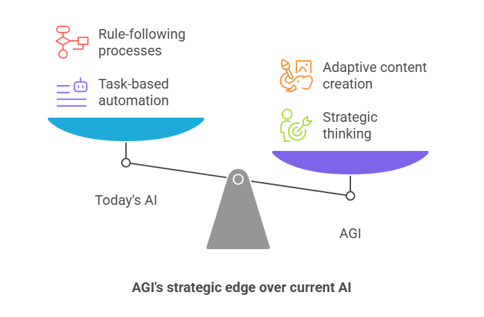 AGI's strategic edge over current AI