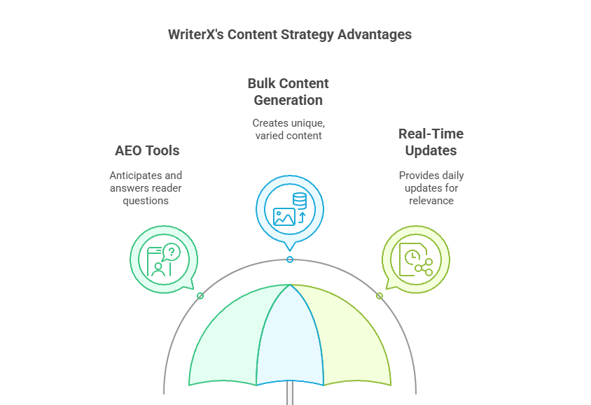 WriterX's Content Strategy Advantages