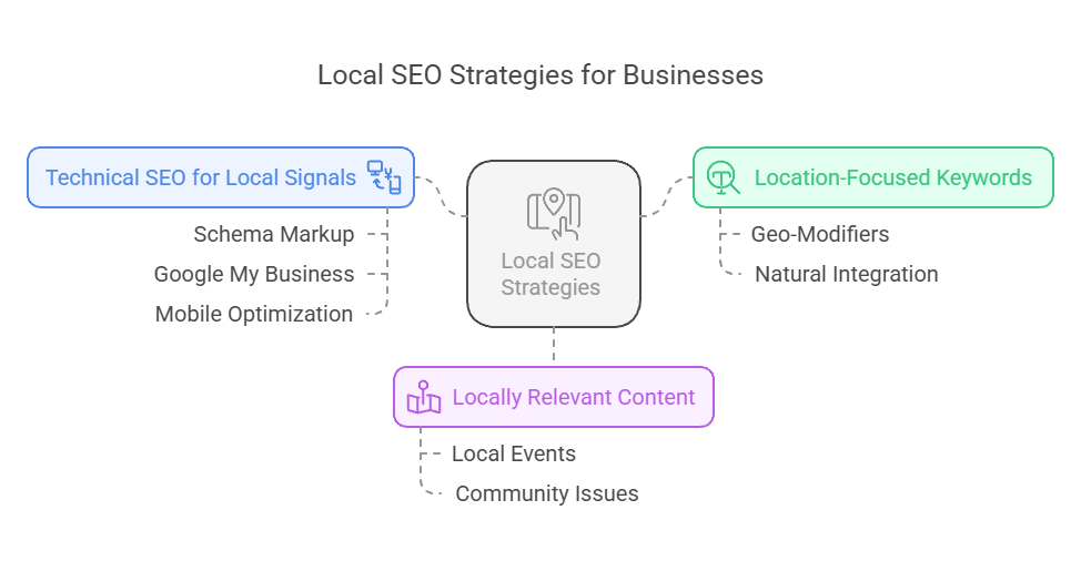 Local SEO Strategies for Business