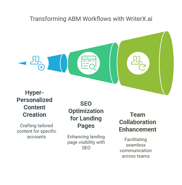 Transforming ABM Workflows with WriterX.ai