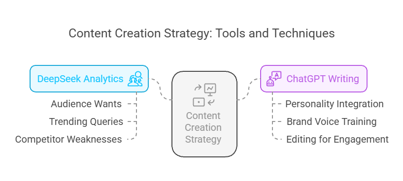 Content Creation Strategy: Tools and Techniques