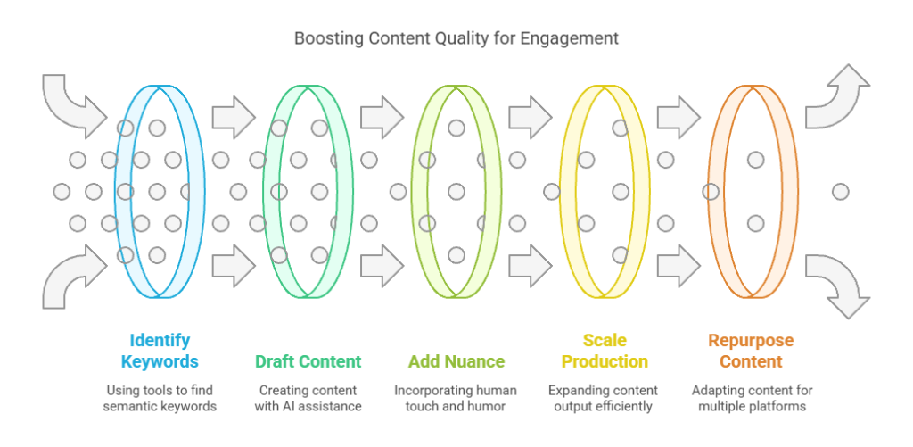 Boosting Content Quality for Engagement