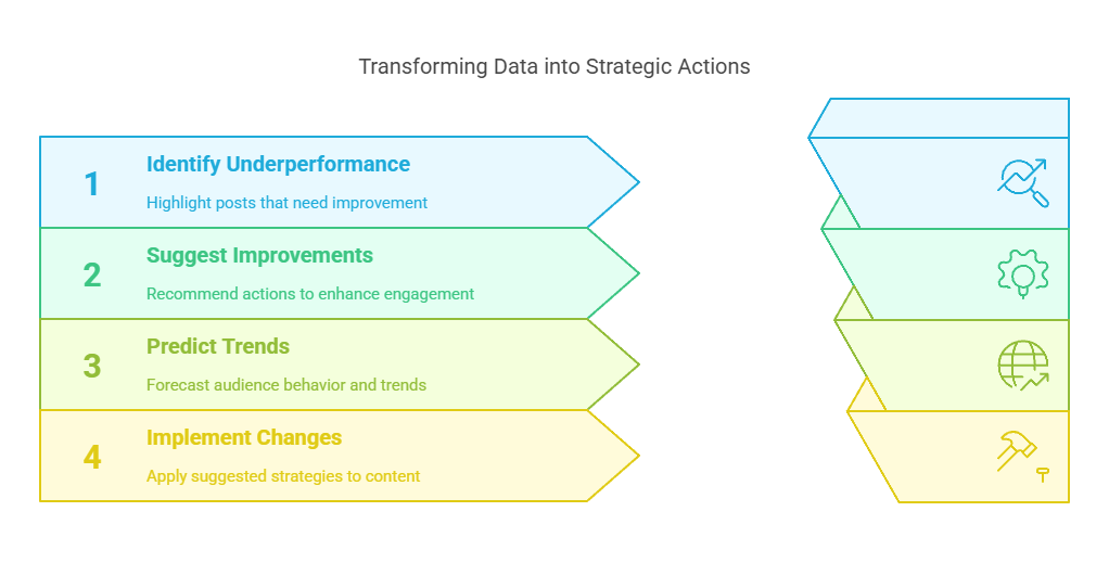 Transforming Data into Strategic Actions