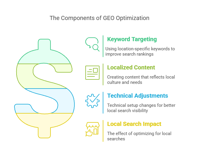 The Components of GEO Optimization