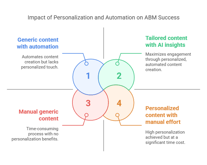 Impact of Personalization and Automation on ABM Success