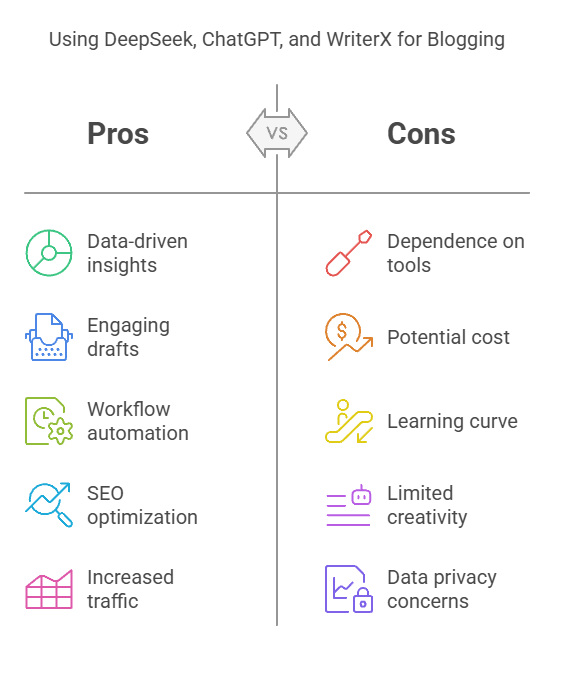 Using Deepseek, ChatGPT, and WriterX for Blogging
